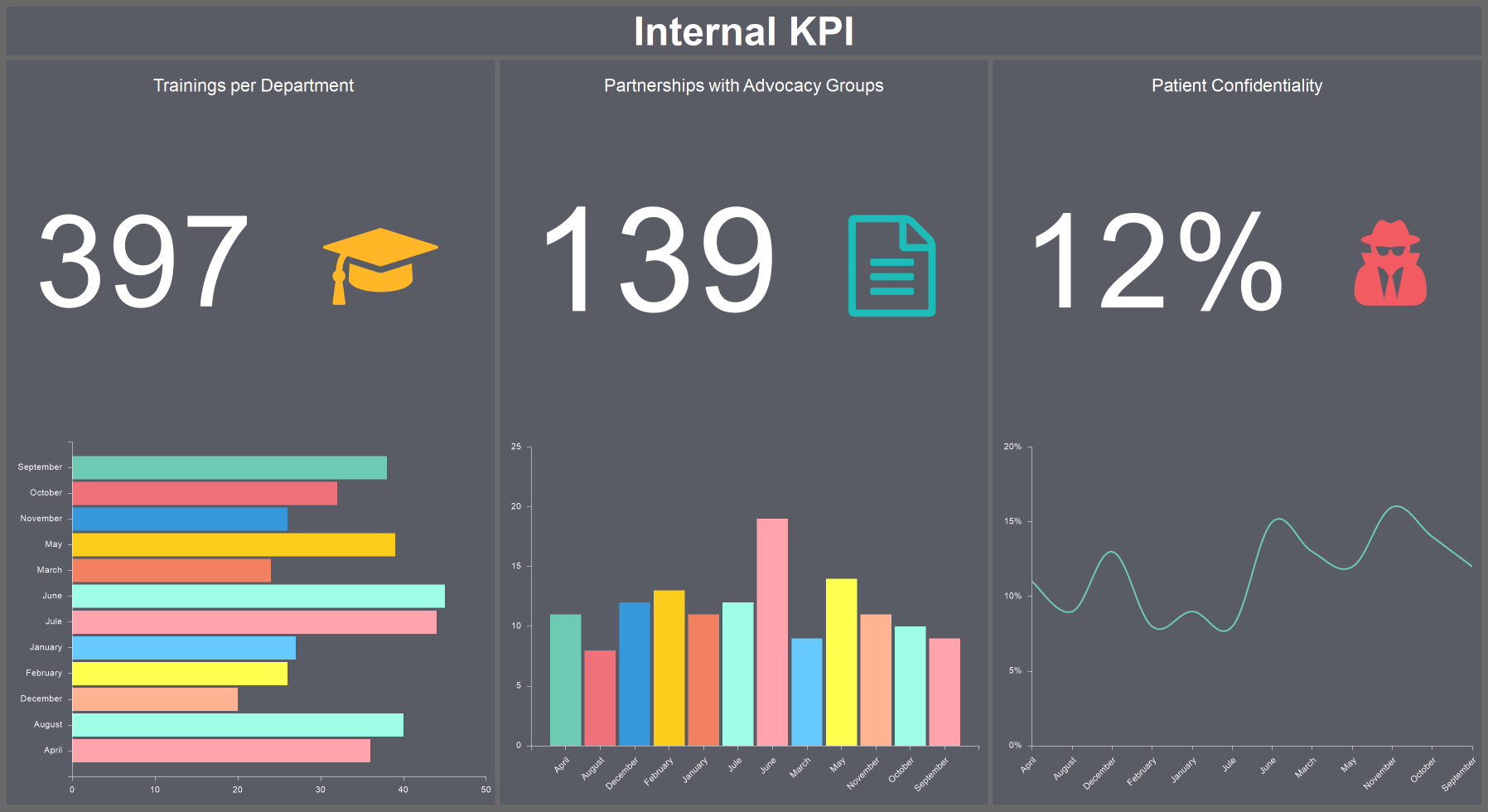 Internal KPI