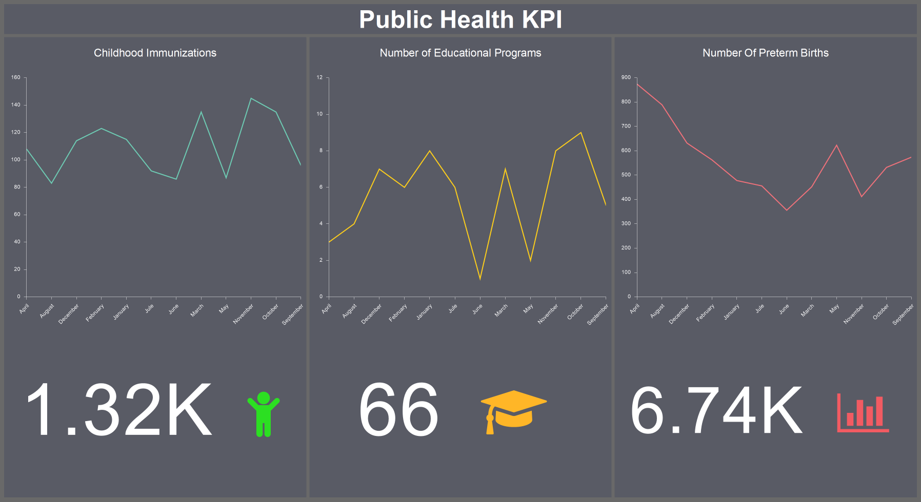 Public Health KPI