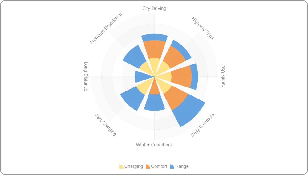 Polar and Polar Stacked charts