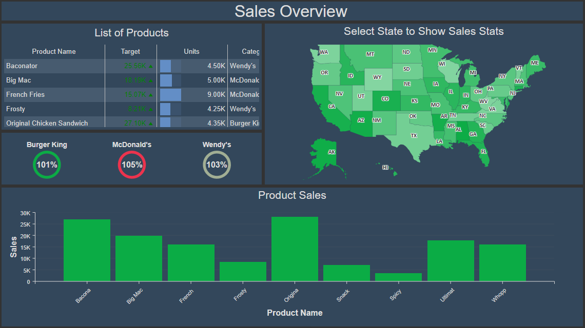 Dashboard Sales Overview
