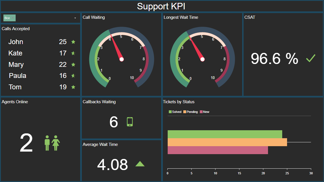 Dashboard Support KPI